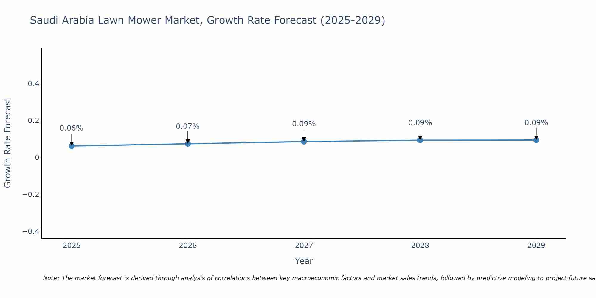 Saudi Arabia Lawn Mower Market Growth Rate